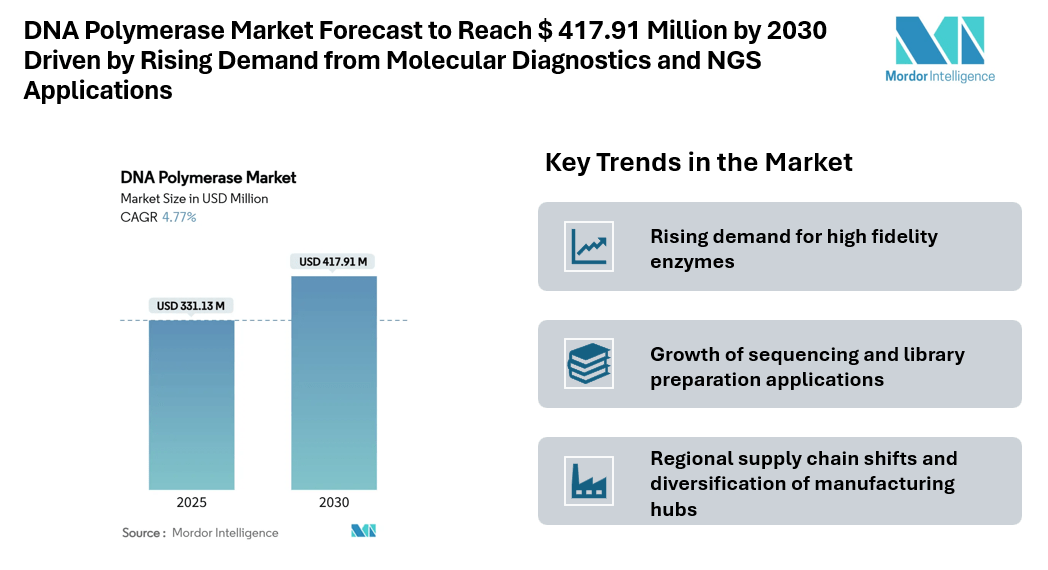 DNA Polymerase Market Forecast to Reach $ 417.91 Million by 2030 Driven by Rising Demand from Molecular Diagnostics and NGS Applications