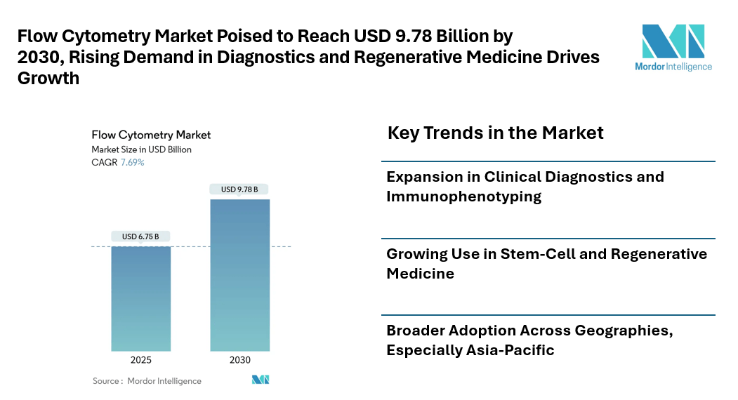 Flow Cytometry Market Poised to Reach USD 9.78 Billion by 2030, Rising Demand in Diagnostics, Regenerative Medicine, and Research Drives Growth