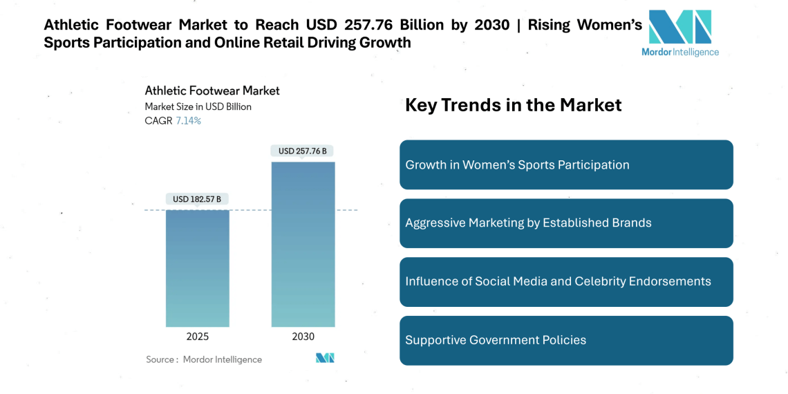 Athletic Footwear Market to Reach USD 257.76 Billion by 2030 | Rising Women’s Sports Participation and Online Retail Driving Growth 