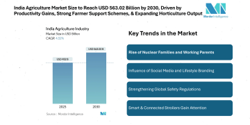 India Agriculture Market Size to Reach USD 563.02 Billion by 2030, Driven by Productivity Gains, Strong Farmer Support Schemes, and Expanding Horticulture Output