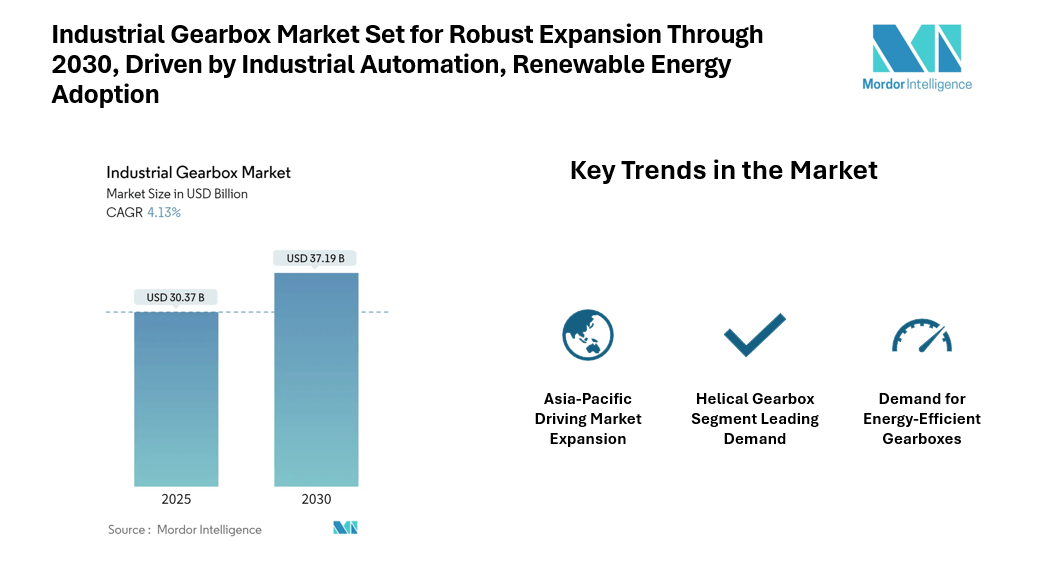 Industrial Gearbox Market to Reach USD 37.19 Billion by 2030, Top Companies include Bonfiglioli riduttori spa, Sumitomo Drive Technologies, Flender International GmbH