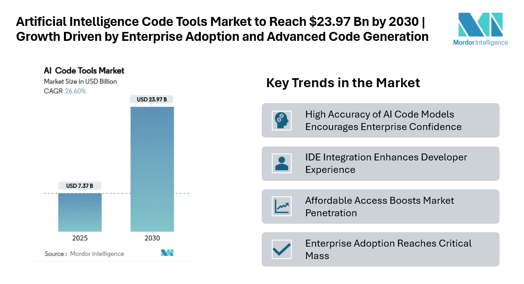 Artificial Intelligence Code Tools Market to Reach USD 23.97 Billion by 2030 | Rapid Growth Driven by Enterprise Adoption and Advanced Code Generation