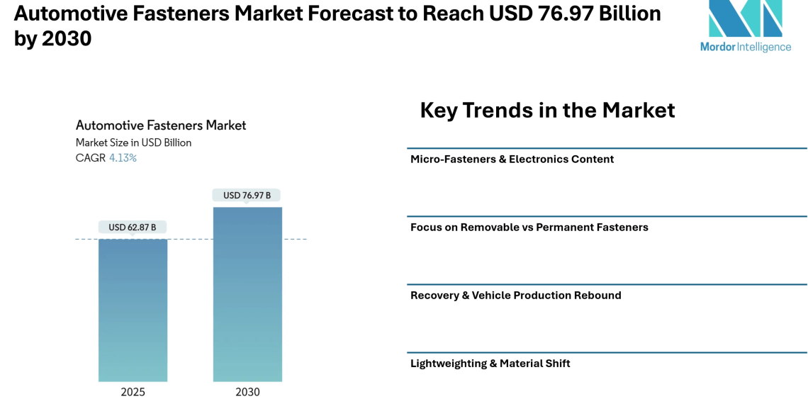 Automotive Fasteners Market Forecast to Reach USD 76.97 Billion by 2030, Driven by Rising Vehicle Production and Lightweight Material Adoption – Mordor Intelligence