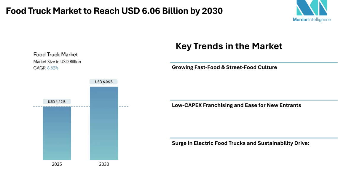 Food Truck Market to Reach USD 6.06 Billion by 2030; Growth Driven by Fast-Food Demand & Rising Urban Dining Culture-Mordor Intelligence
