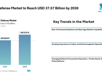 India Defense Market to Reach USD 37.57 Billion by 2030 – Mordor Intelligence
