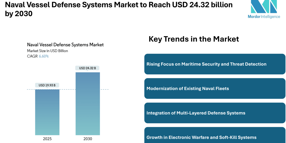 Naval Vessel Defense Systems Market to Reach USD 24.32 billion by 2030 – Mordor Intelligence