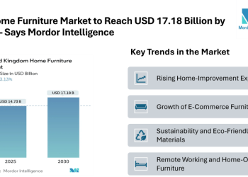 UK Home Furniture Market to Reach USD 17.18 Billion by 2030 – Says Mordor Intelligence
