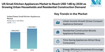 United States Small Kitchen Appliances Market to Reach USD 14.20 Billion by 2030, Boosted by Growing Urban Households and Residential Construction Demand