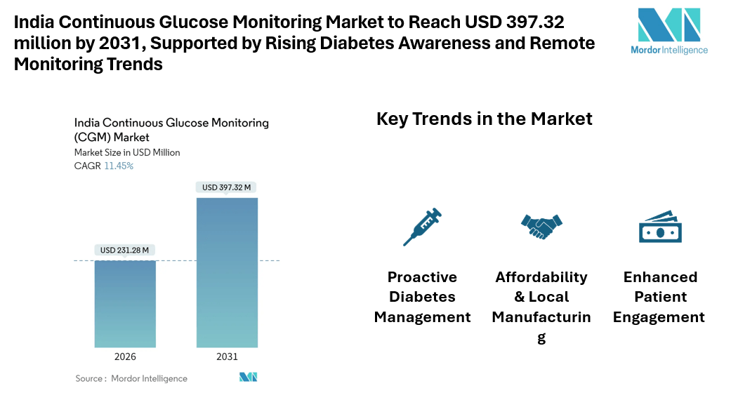 India Continuous Glucose Monitoring Market to Reach USD 397.32 million by 2031, Supported by Rising Diabetes Awareness and Remote Monitoring Trends