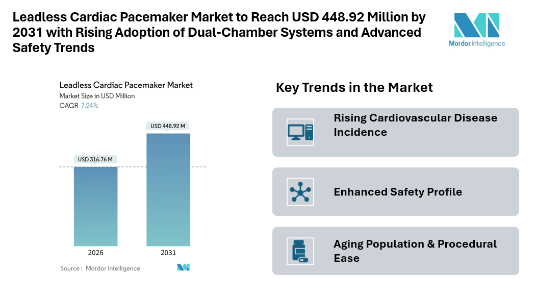 Leadless Cardiac Pacemaker Market Forecast to Reach USD 448.92 Million by 2031 with Rising Adoption of Dual-Chamber Systems and Advanced Safety Trends
