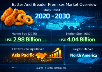 Batter and Breader Premixes Market Size to Reach USD 4.04 Billion by 2030 as Convenience Foods and QSR Demand Accelerate