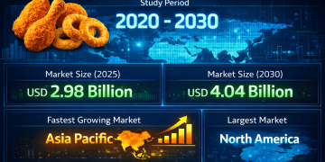 Batter and Breader Premixes Market Size to Reach USD 4.04 Billion by 2030 as Convenience Foods and QSR Demand Accelerate