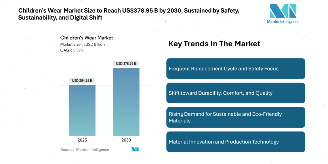 Children’s Wear Market Size to Reach US$378.95 Bn by 2030, Sustained by Safety, Sustainability, and Digital Shift