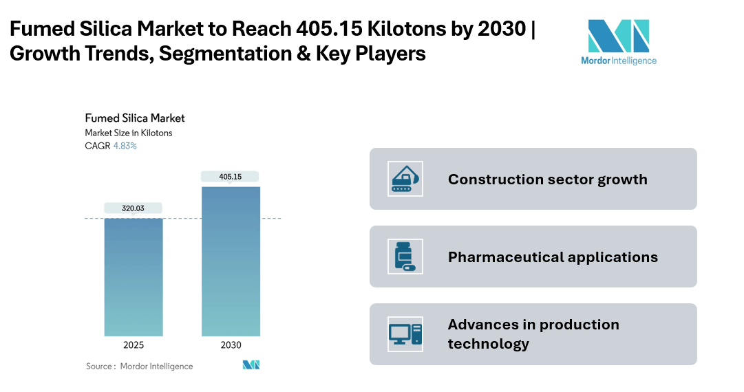 Fumed Silica Market to Reach 405.15 Kilotons by 2030, Driven by Expanding Applications in Asia-Pacific | Mordor Intelligence