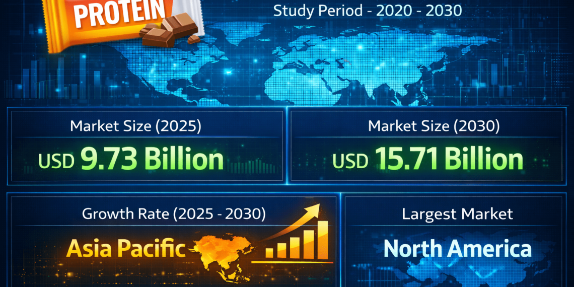 Protein Bar Market Size to Reach USD 15.71 Billion by 2030, Driven by Clean-Label Demand, Plant-Based Proteins, and Online Retail Expansion