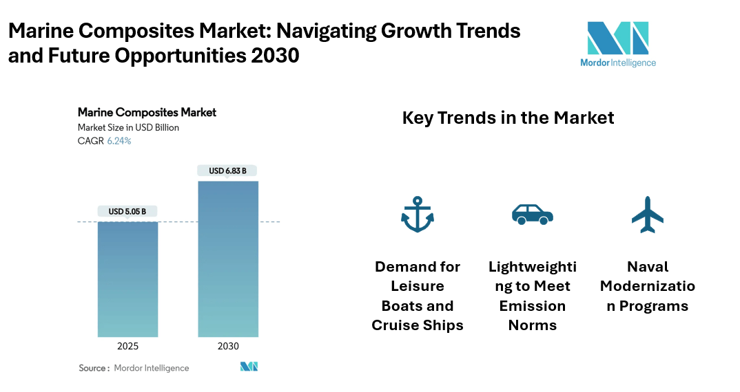 Marine Composites Market to Reach USD 6.83 Billion by 2030, Driven by Lightweighting, Naval Modernization, and Recreational Boating Demand