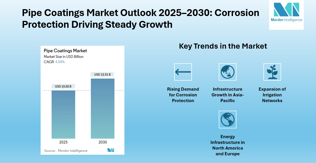 Pipe Coatings Market Size to Reach USD 12.51 Billion by 2030, Driven by Corrosion Protection and Infrastructure Expansion | Mordor Intelligence