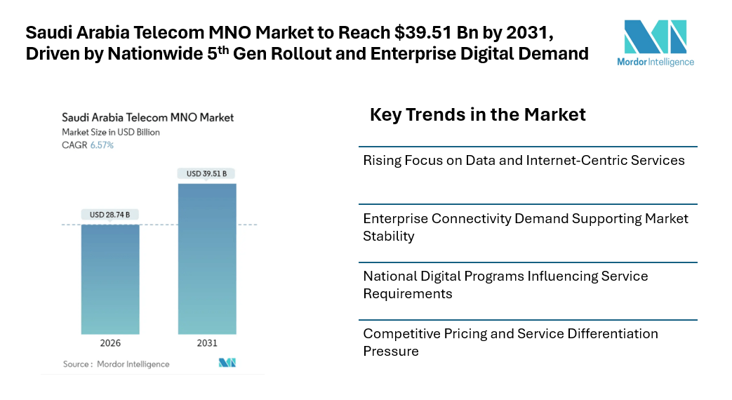Saudi Arabia Telecom MNO Market to Reach $39.51 Bn by 2031, Driven by Nationwide 5th Gen Rollout and Enterprise Digital Demand
