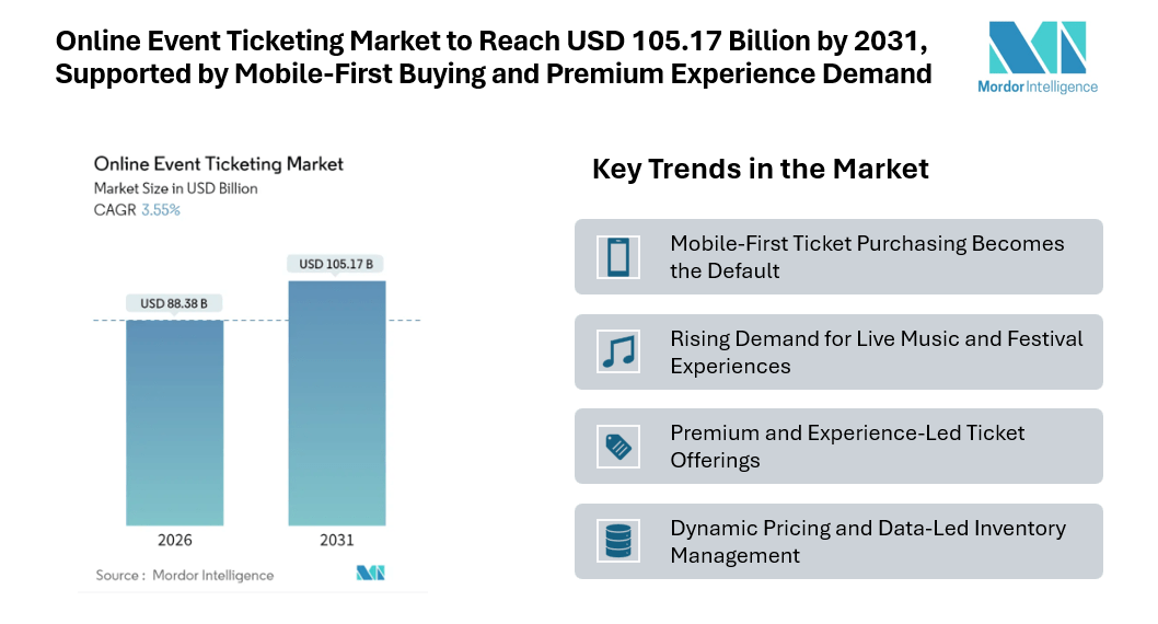 Online Event Ticketing Market to Reach USD 105.17 Billion by 2031, Supported by Mobile-First Buying and Premium Experience Demand