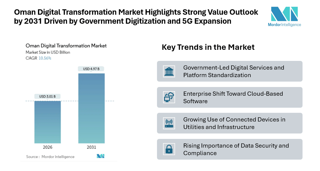 Oman Digital Transformation Market Highlights Strong Value Outlook by 2031 Driven by Government Digitization and 5G Expansion