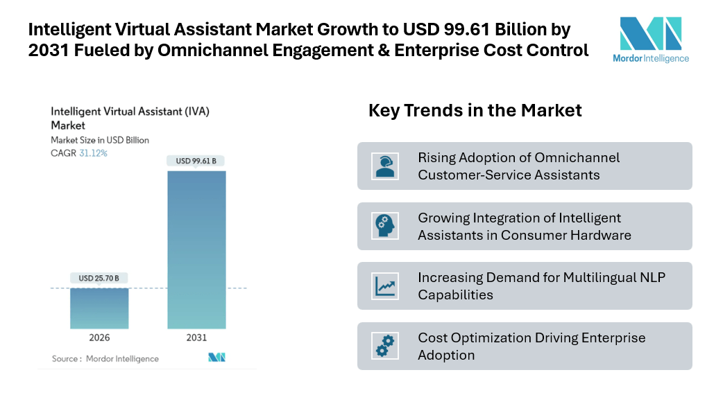 Intelligent Virtual Assistant Market Growth to USD 99.61 Billion by 2031 Fueled by Omnichannel Engagement and Enterprise Cost Control