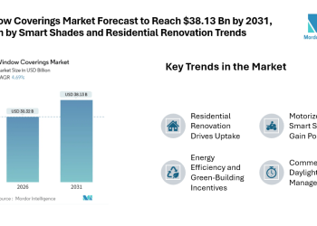 Window Coverings Market Forecast to Reach $38.13 Bn by 2031, Driven by Smart Shades and Residential Renovation Trends