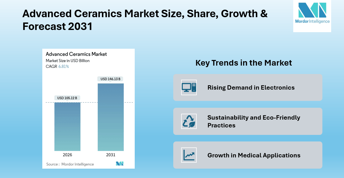 Advanced Ceramics Market to Reach New Heights with USD 146.13 Billion by 2031, Driven by Asia-Pacific Growth | Mordor Intelligence