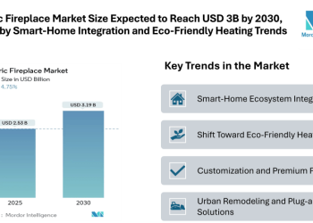 Electric Fireplace Market Size Expected to Reach USD 3.19 Billion by 2030, Driven by Smart-Home Integration and Eco-Friendly Heating Trends