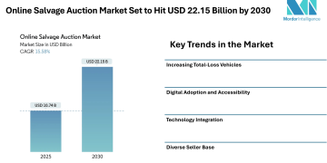 Online Salvage Auction Market Set to Hit USD 22.15 Billion by 2030, Driven by Digital Platforms and Rising Total-Loss Vehicle Volumes – Mordor Intelligence