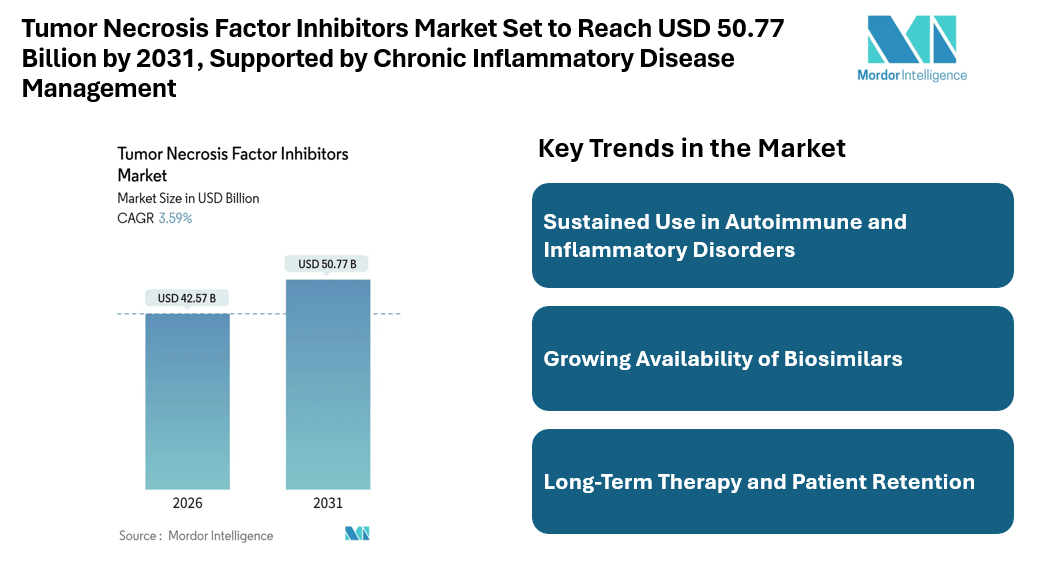 Tumor Necrosis Factor Inhibitors Market Set to Reach USD 50.77 Billion by 2031, Supported by Chronic Inflammatory Disease Management