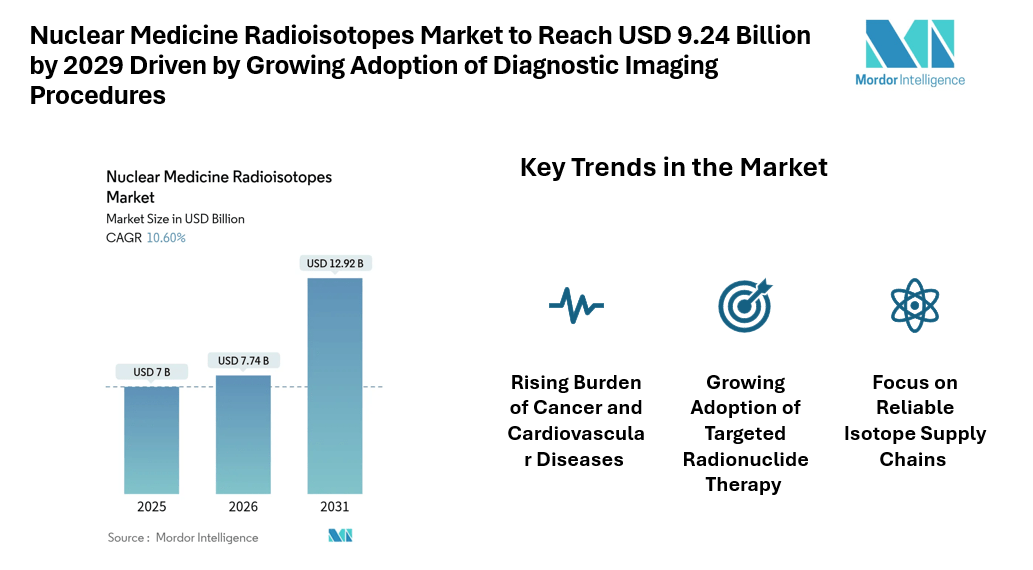 Nuclear Medicine Radioisotopes Market to Reach USD 9.24 Billion by 2029 Driven by Growing Adoption of Diagnostic Imaging Procedures
