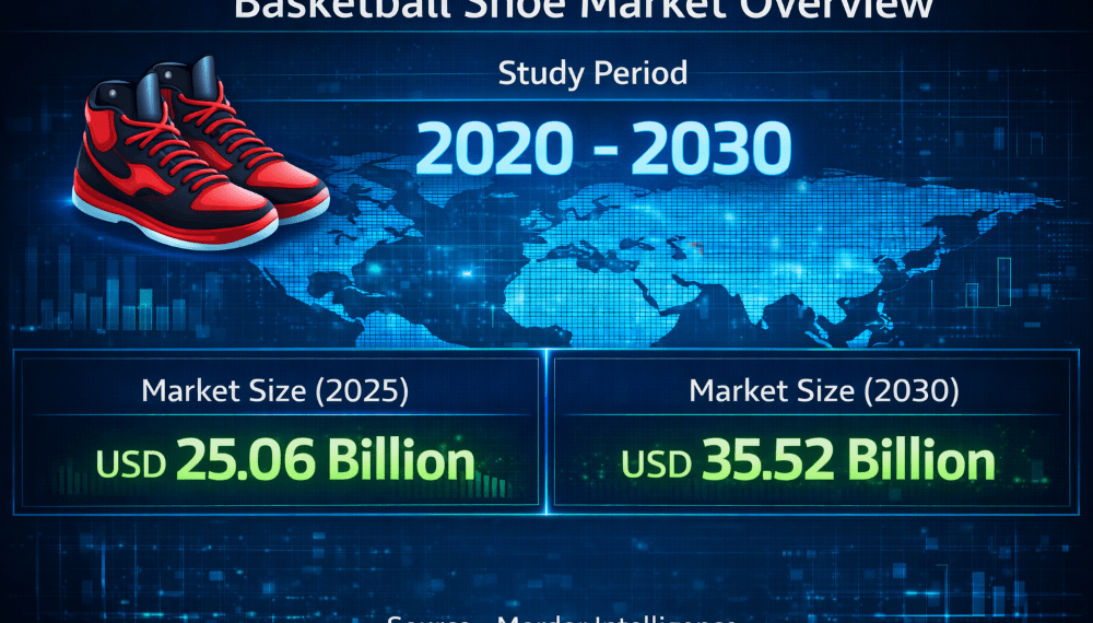 Basketball Shoe Market Size to Surpass USD 35.52 Billion by 2030 – Mordor Intelligence