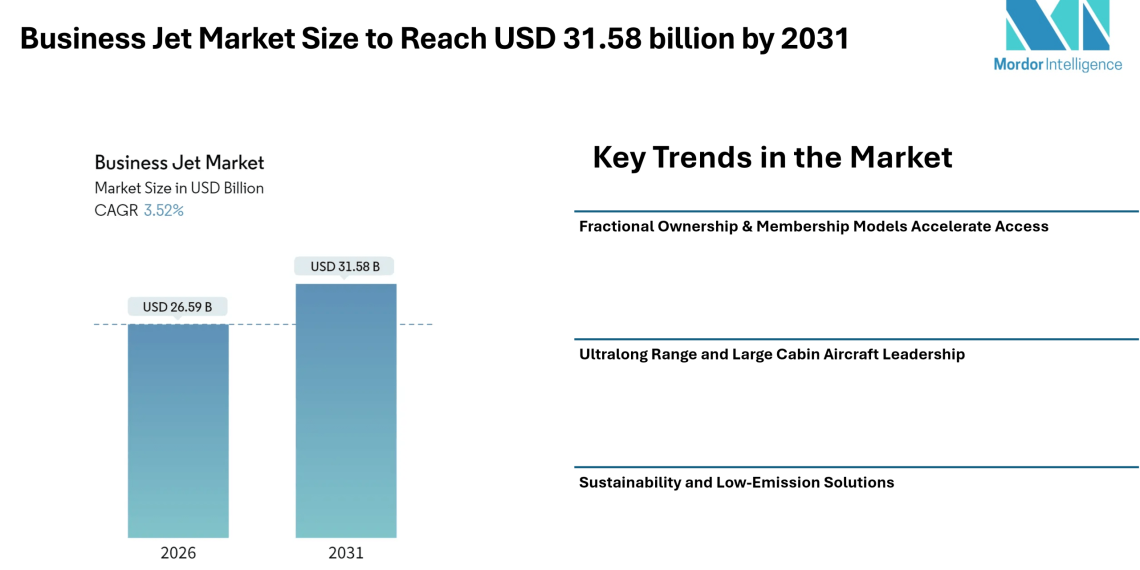 Business Jet Market Size to Reach USD 31.58 billion by 2031- Mordor intelligence