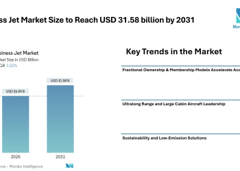 Business Jet Market Size to Reach USD 31.58 billion by 2031- Mordor intelligence