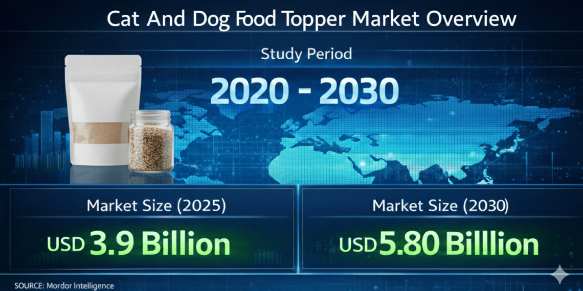 Cat and Dog Food Toppers Market to Reach USD 5.8 Billion by 2030 as Functional Nutrition and Sustainable Ingredients Gain Traction