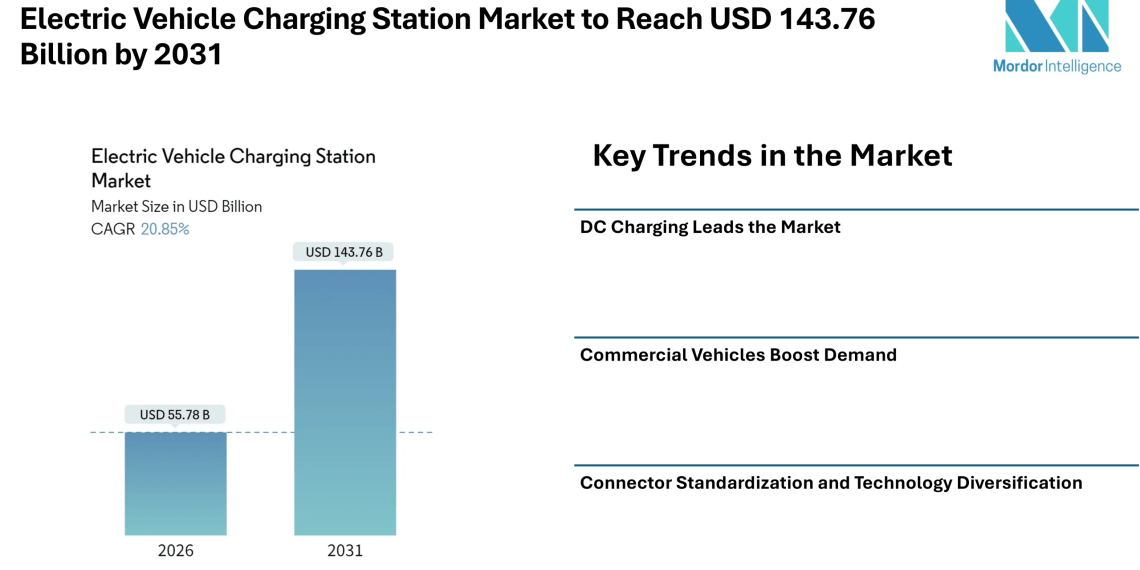 Electric Vehicle Charging Station Market to Reach USD 143.76 Billion by 2031 – Mordor Intelligence