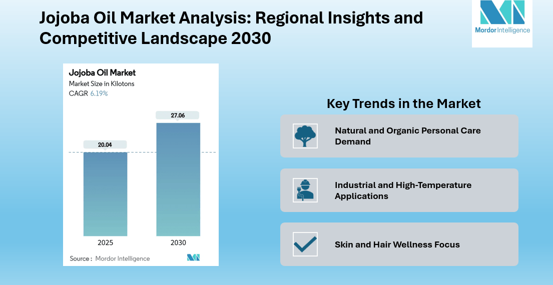 Jojoba Oil Market Growth Projected at 6.19% CAGR to Hit 27.06 Kilotons by 2030 | Cold-Pressed Oil Gains Popularity | Says Mordor Intelligence