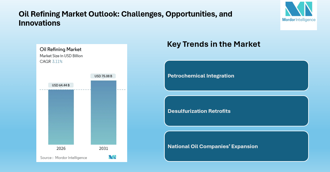 Oil Refining Market to Reach USD 75.08 Billion by 2031 Driven by Petrochemical Integration and Asia-Pacific Expansion | Says Mordor Intelligence