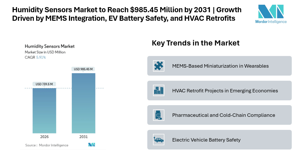 Humidity Sensors Market to Reach USD 985.45 Million by 2031 | Growth Driven by MEMS Integration, EV Battery Safety, and HVAC Retrofits