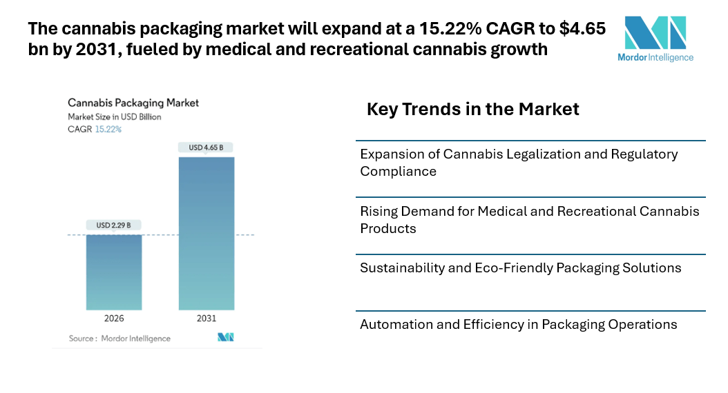 The cannabis packaging market will expand at a 15.22% CAGR to $4.65 bn by 2031, fueled by medical and recreational cannabis growth