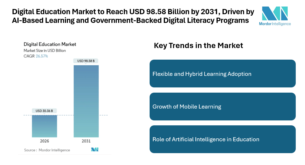 Digital Education Market to Reach USD 98.58 Billion by 2031, Driven by AI-Based Learning and Government-Backed Digital Literacy Programs
