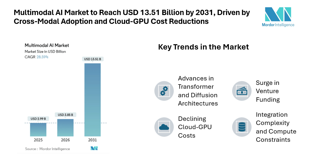Multimodal AI Market to Reach USD 13.51 Billion by 2031, Driven by Cross-Modal Adoption and Cloud-GPU Cost Reductions