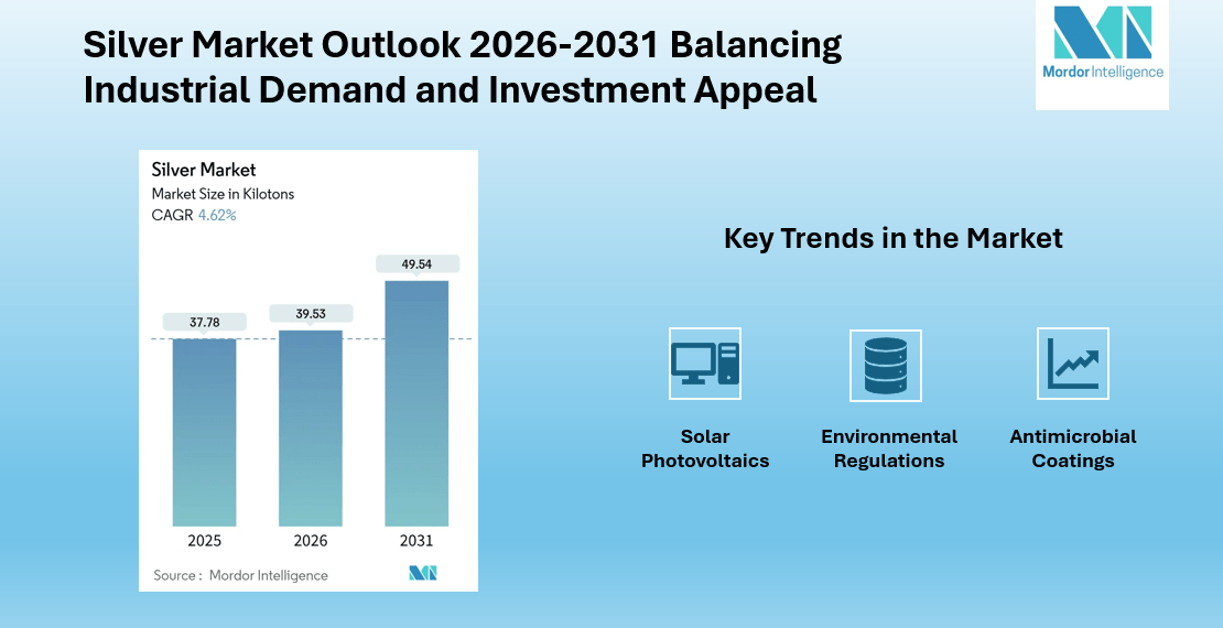 Silver Market to Reach 49.54 Kilotons by 2031, Driven by Electronics, Solar, and Jewelry Demand | Mordor Intelligence