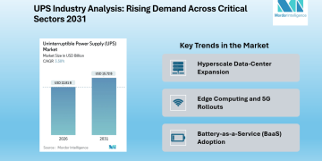 Uninterruptible Power Supply Industry Projected to Reach USD 15.72 Billion by 2031, Driven by Hyperscale Data Center Expansion