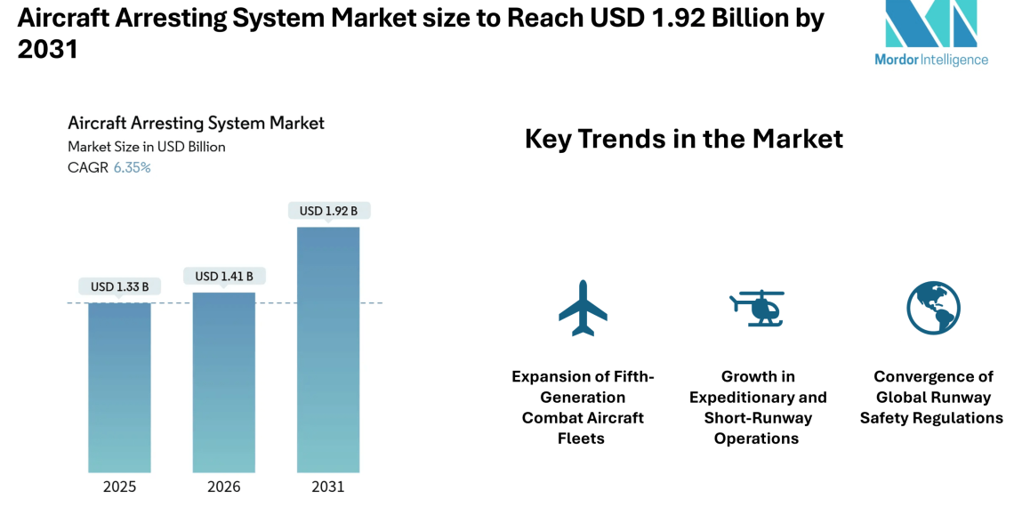 Aircraft Arresting System Market size to Reach USD 1.92 Billion by 2031 as Electromagnetic Systems and Runway Safety Mandates Strengthen Demand- Mordor Intelligence