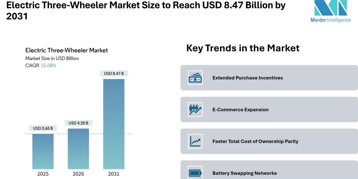 Electric Three-Wheeler Market Size to Reach USD 8.47 Billion by 2031, Amid Expanding Fleet Demand and Battery Swapping Adoption- Mordor Intelligence