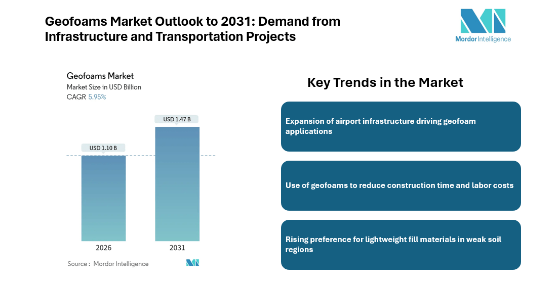 Geofoams Market to Reach USD 1.47 Billion by 2031, Rising Demand for Lightweight Infrastructure Materials | Mordor Intelligence