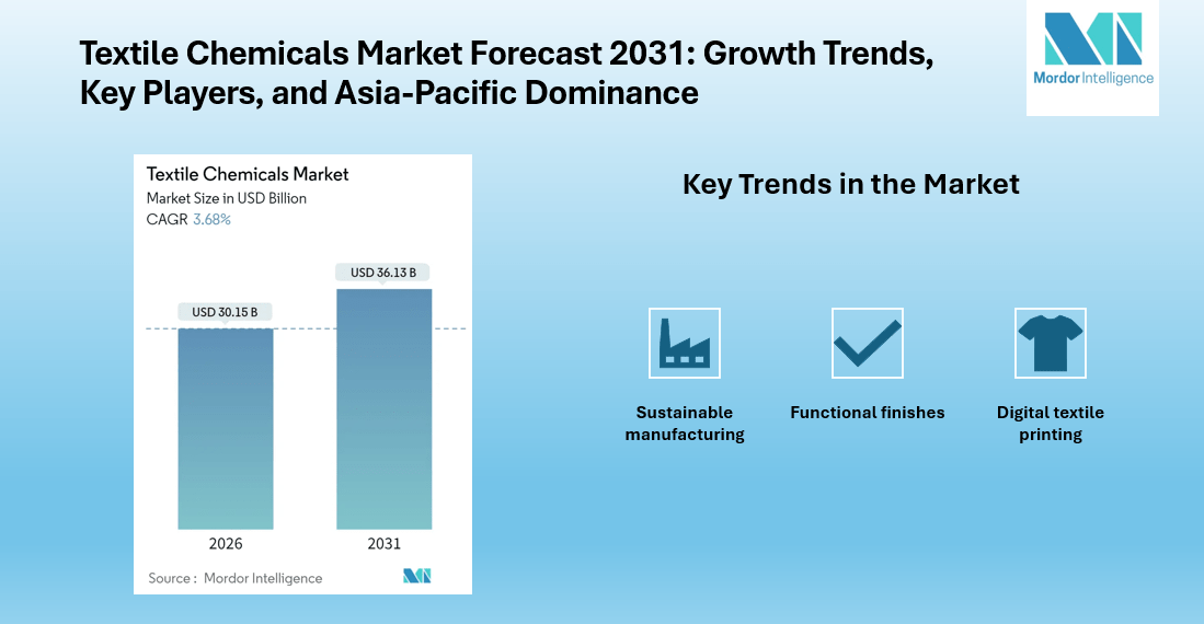 Textile Chemicals Market to Reach USD 36.13 Billion by 2031, Driven by Sustainable Manufacturing, Digital Printing, and Functional Finishes.