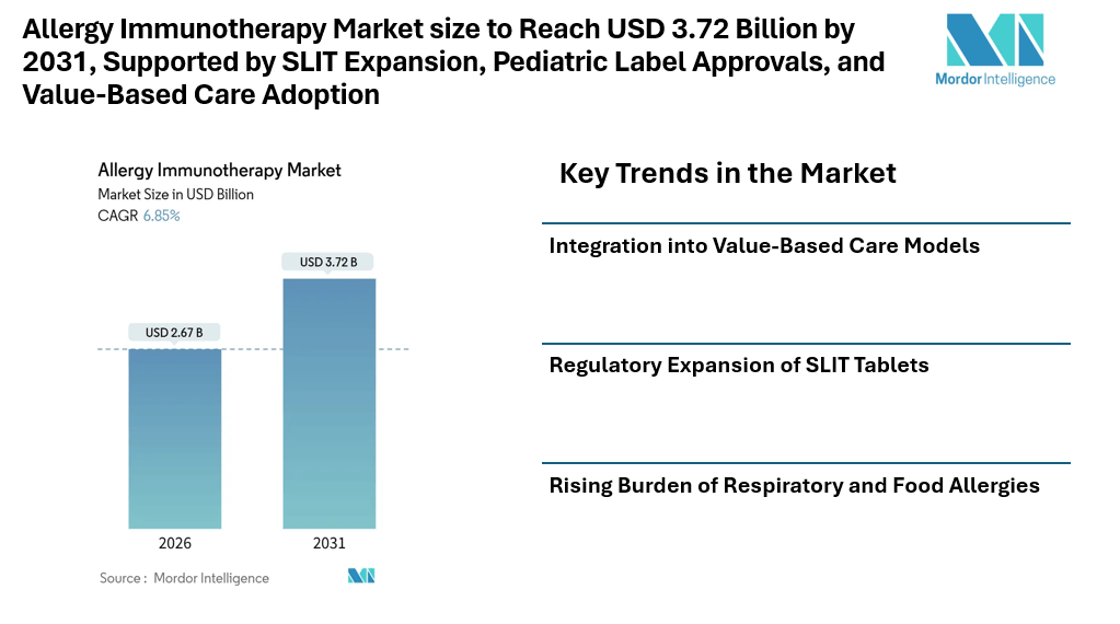 Allergy Immunotherapy Market size to Reach USD 3.72 Billion by 2031, Supported by SLIT Expansion, Pediatric Label Approvals, and Value-Based Care Adoption
