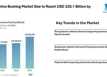 Automotive Bushing Market Size to Reach USD 226.1 Billion by 2031, Automotive Bushing Market Growth Supported by EV Demand and Suspension System Expansion – Mordor Intelligence